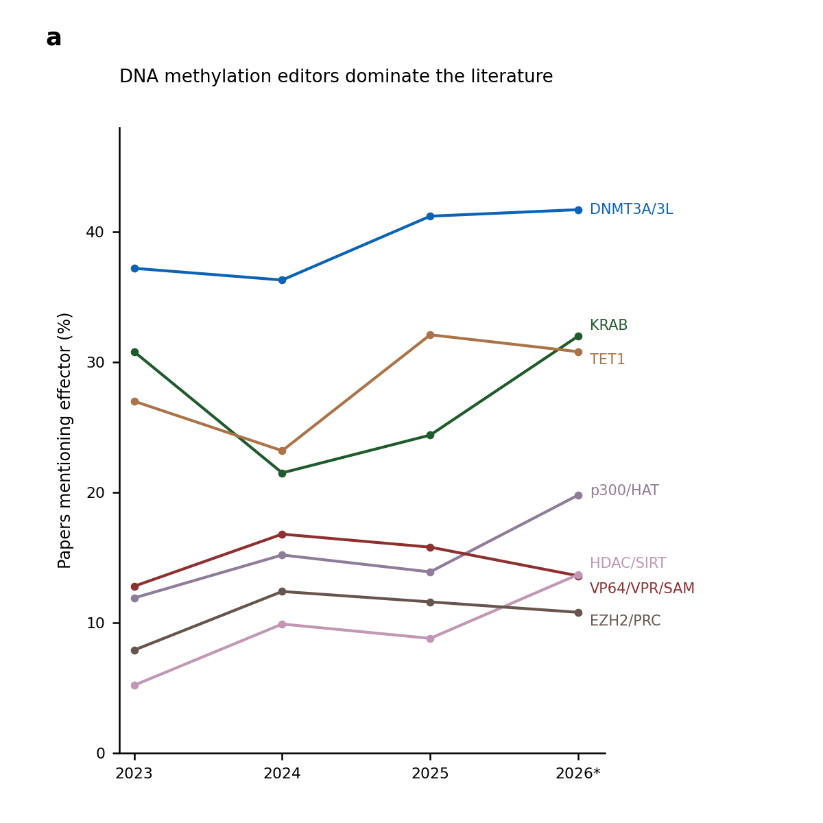 Line chart of the share of surveyed papers mentioning each epigenetic effector class from 2023 to 2026. DNMT3A/3L is highest and rises to about 42 percent. KRAB and TET1 follow near 31 percent. p300/HAT, VP64/VPR/SAM, HDAC/SIRT and EZH2/PRC sit between 11 and 20 percent.