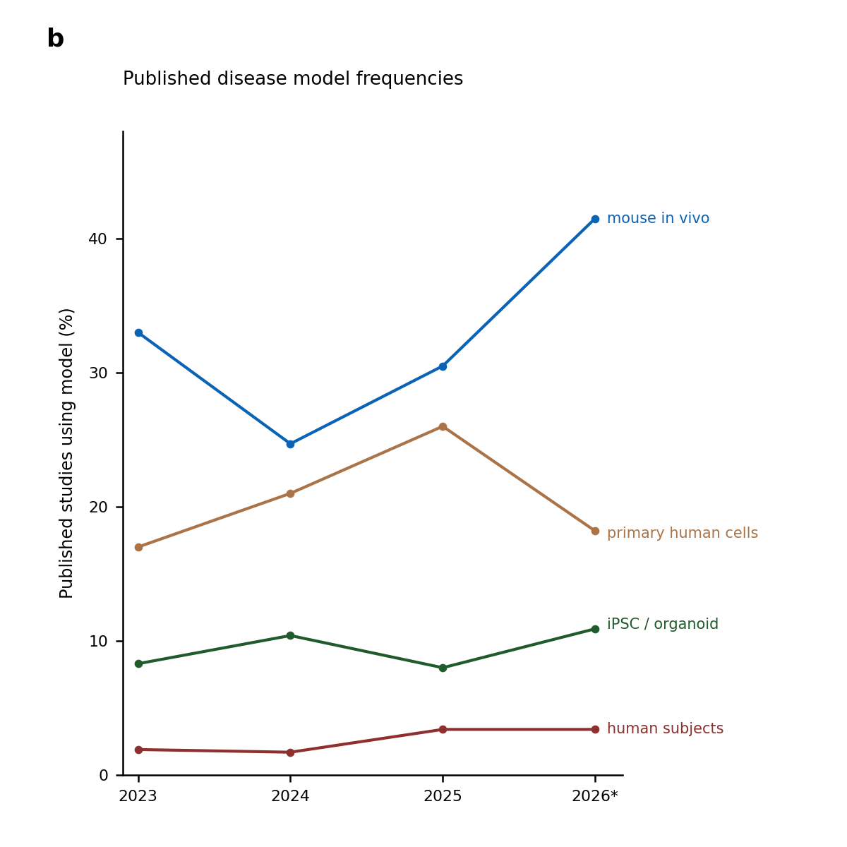 Line chart of the share of published studies using each disease model from 2023 to 2026. Mouse in vivo rises to about 42 percent, primary human cells fall to 18 percent, iPSC or organoid work stays near 11 percent, and human subjects remain under 4 percent.