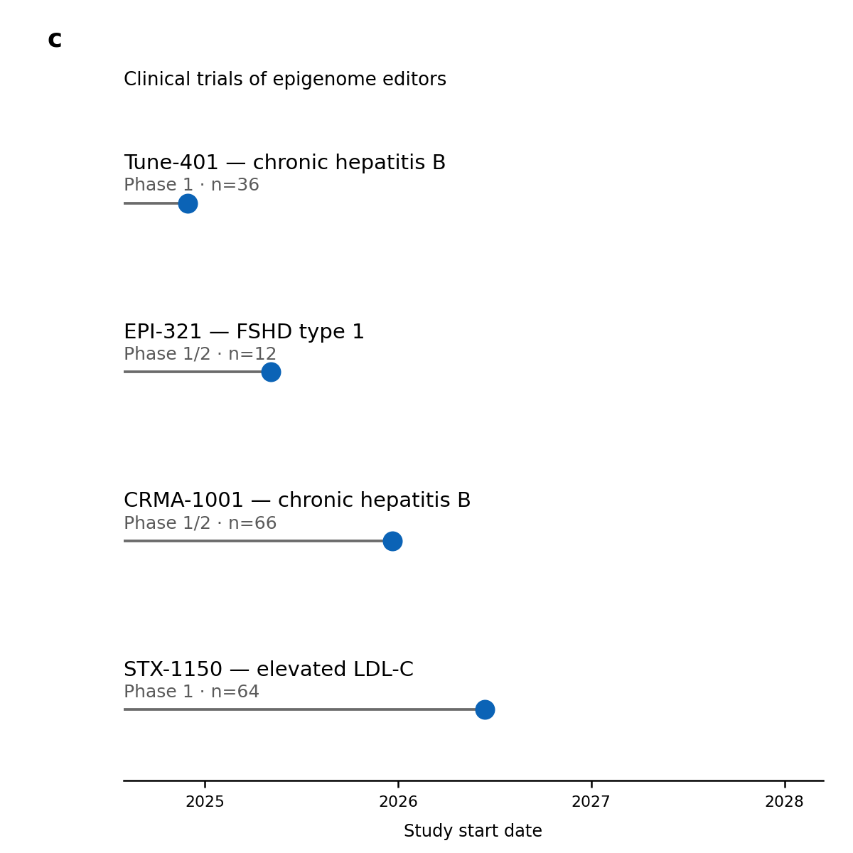Timeline of four first-in-human epigenome-editor trials by study start date: Tune-401 for chronic hepatitis B in late 2024, EPI-321 for FSHD type 1 in early 2025, CRMA-1001 for chronic hepatitis B in late 2025, and STX-1150 for elevated LDL cholesterol in mid 2026.